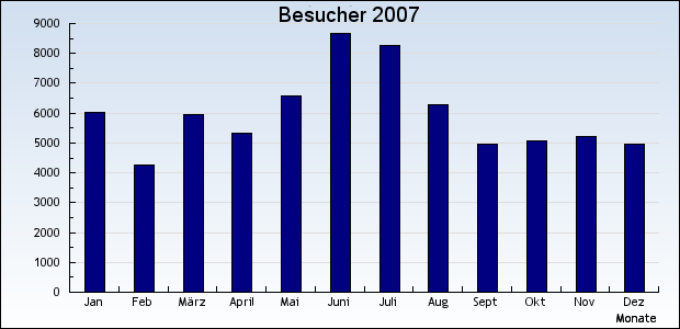 Besucher 2007