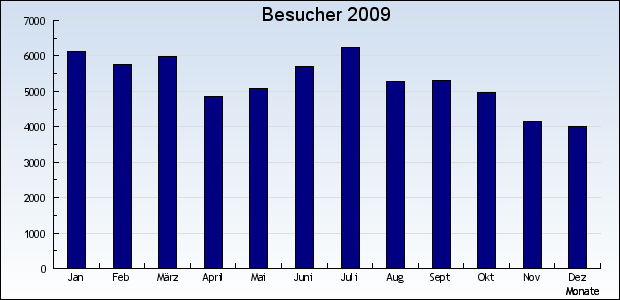 Besucher 2009