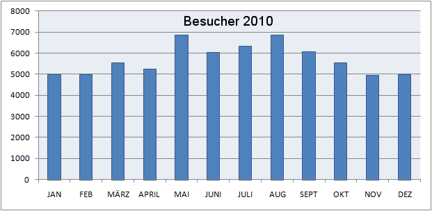 Besucher 2010