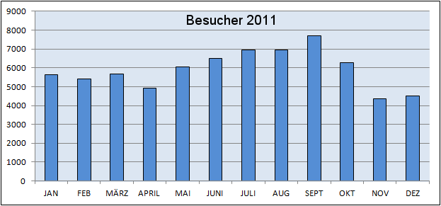 Besucher 2011