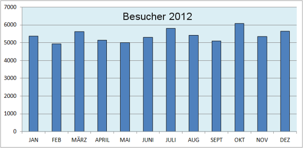 Besucher 2012