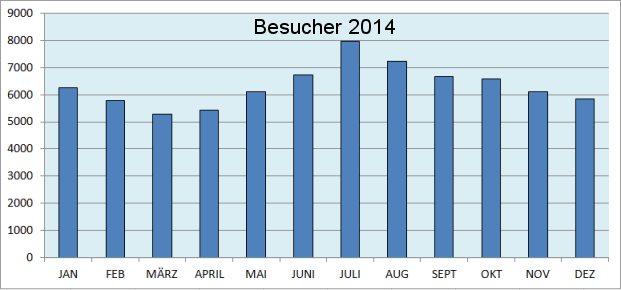 Besucher 2014b